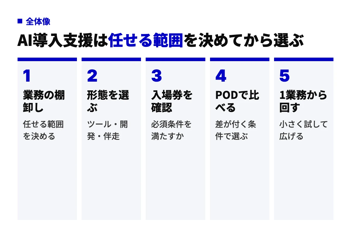 AI導入支援の選び方を5工程で示した図。業務の棚卸しで任せる範囲を決め、支援の形態を選び、必須条件を確認し、差が付く条件で比べ、1業務から回す流れ。