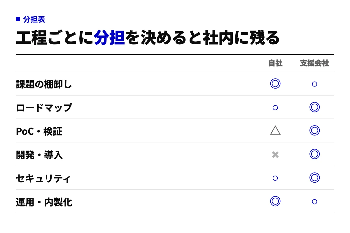 AI導入支援で依頼できる6工程について、自社と支援会社のどちらが主に担うかを○×で示した分担表。棚卸しと運用は自社が主、開発やPoCは支援会社が主。