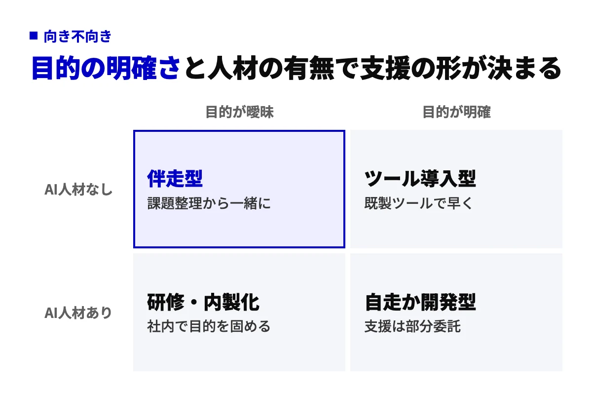 導入目的の明確さと社内AI人材の有無で分けた2×2の図。目的が曖昧で人材がいない企業は伴走型、目的が明確で人材がいない企業はツール導入型が向く。