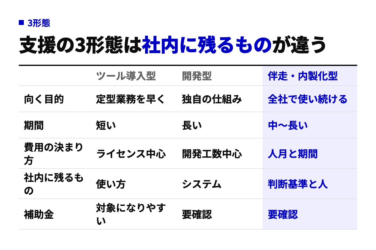 AI導入支援のツール導入型・開発型・伴走内製化型を、向く目的・期間・費用の決まり方・社内に残るもの・補助金の観点で比べた表。