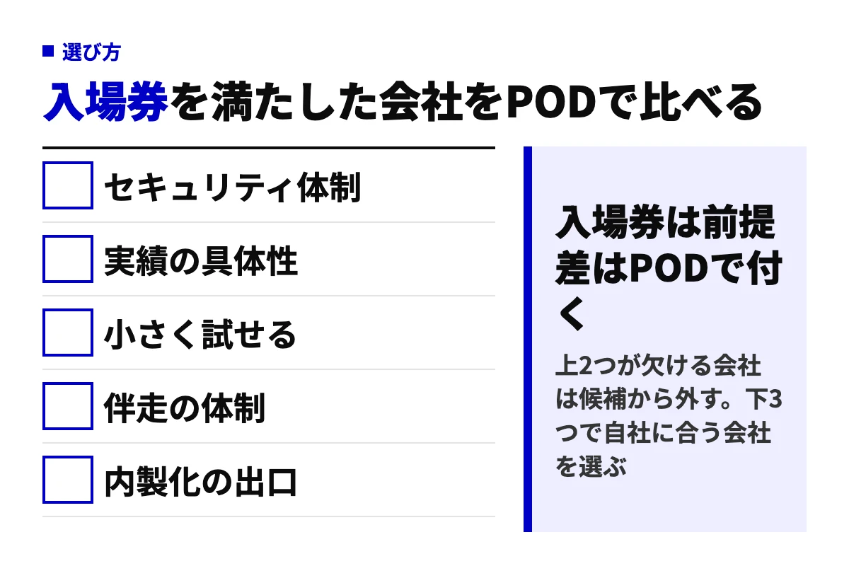 AI導入支援会社を選ぶ5項目の判定図。セキュリティ体制と実績の具体性は必須条件、小さく試せる・伴走の体制・内製化の出口は差が付く条件。