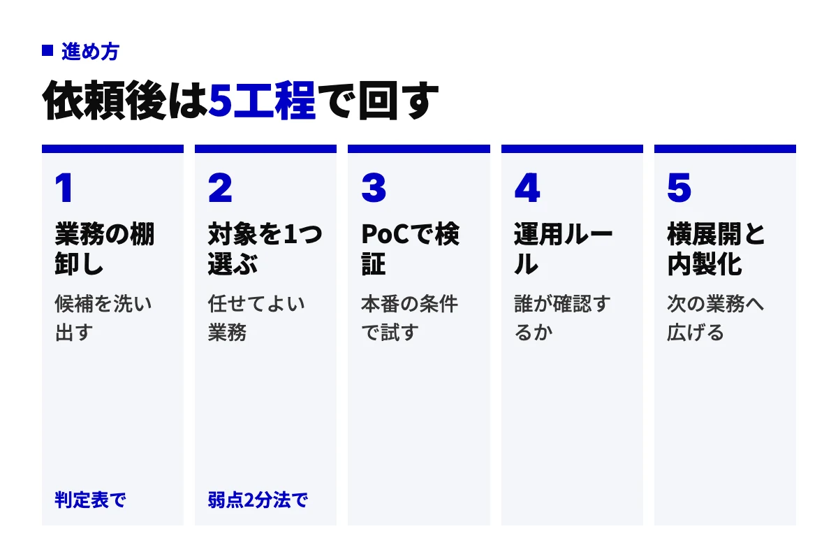 支援会社に依頼したあとのAI導入の進め方を5工程で示した図。業務の棚卸し、対象を1つ選ぶ、PoCで検証、運用ルール、横展開と内製化の順。
