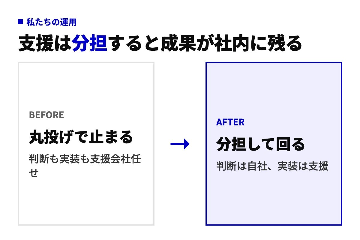 AI導入支援でよく見る前後の違い。判断も実装も支援会社に任せると止まりやすく、判断を自社に残し実装を任せると回り続ける。