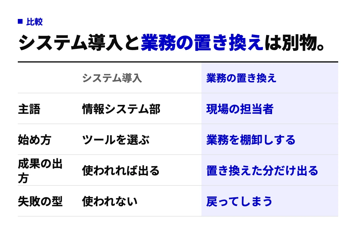 AI導入をシステム導入と業務の置き換えに分け、主語・始め方・成果の出方・失敗の型で比べた表