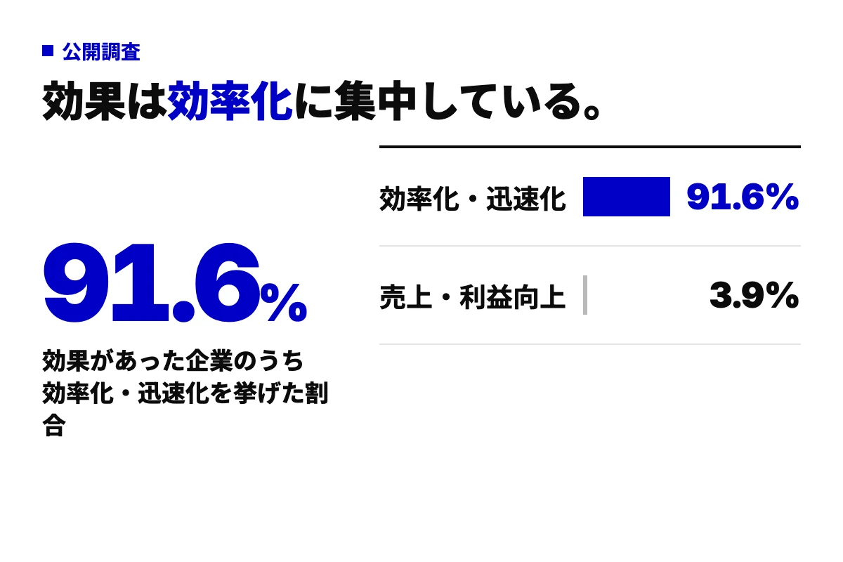IPA DX動向2026で、AI導入の効果を回答した企業のうち効率化・迅速化を挙げたのは91.6%、売上・利益向上は3.9%