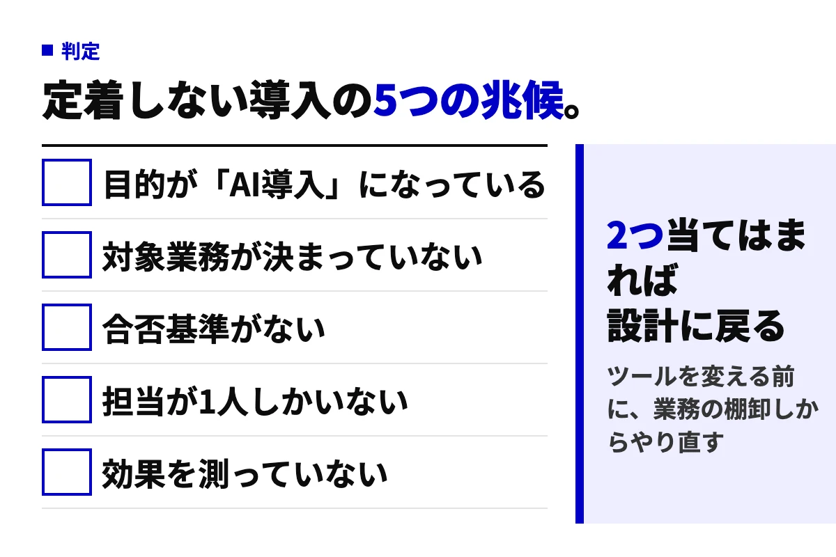AI導入が定着しない5つの兆候。目的がAI導入になっている、対象業務が決まっていない、合否基準がない、担当が1人、効果を測っていない。2つ当てはまれば設計に戻る
