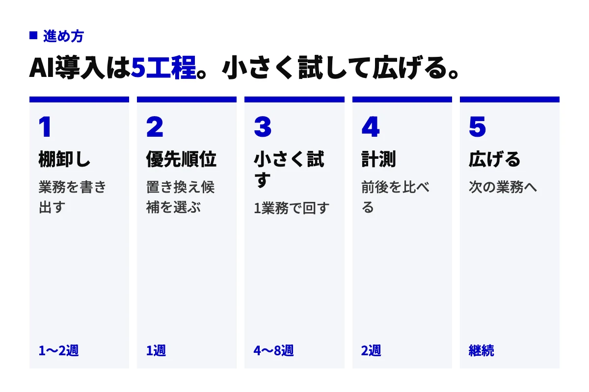 AI導入の5工程。棚卸し、優先順位、小さく試す、計測、広げる