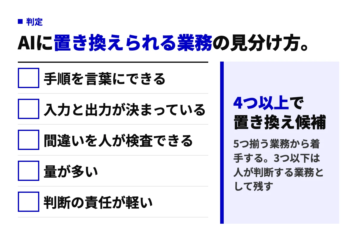 AIに置き換えられる業務を5項目で見分ける図。手順を言葉にできる、入力と出力が決まっている、間違いを人が検査できる、量が多い、判断の責任が軽い。4つ以上で候補