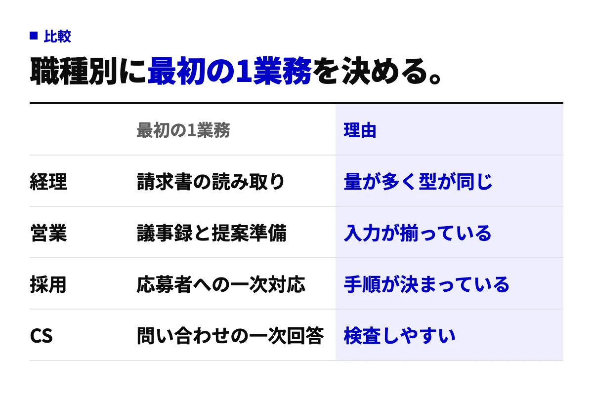 経理・営業・採用・CSそれぞれで、AI導入の最初の1業務と理由を並べた表