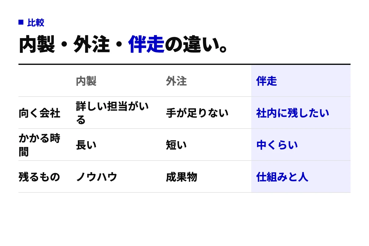 AI導入の内製・外注・伴走を、向く会社・かかる時間・残るものの3項目で比べた表