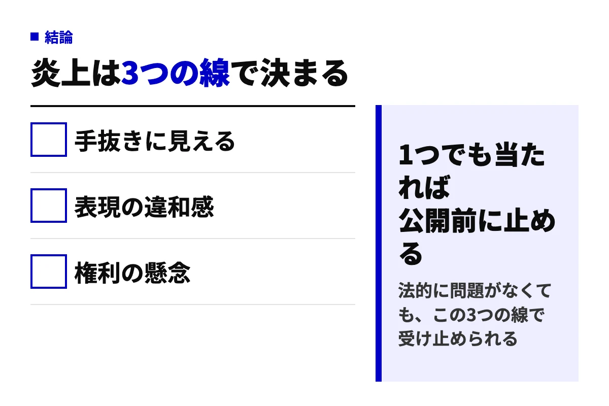 AI広告が炎上するかどうかを判定する3つの線を示した図。手抜きに見える、表現の違和感、権利の懸念のいずれかに当たれば公開前に止めるという判断ルールを示している。