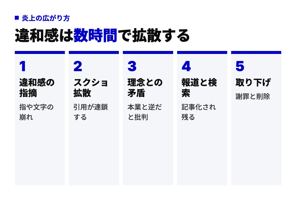 AI広告の炎上が広がる5つの工程を示した図。違和感の指摘からスクショ拡散、企業理念との矛盾の指摘、報道と検索での定着、取り下げまでの流れを順に示している。