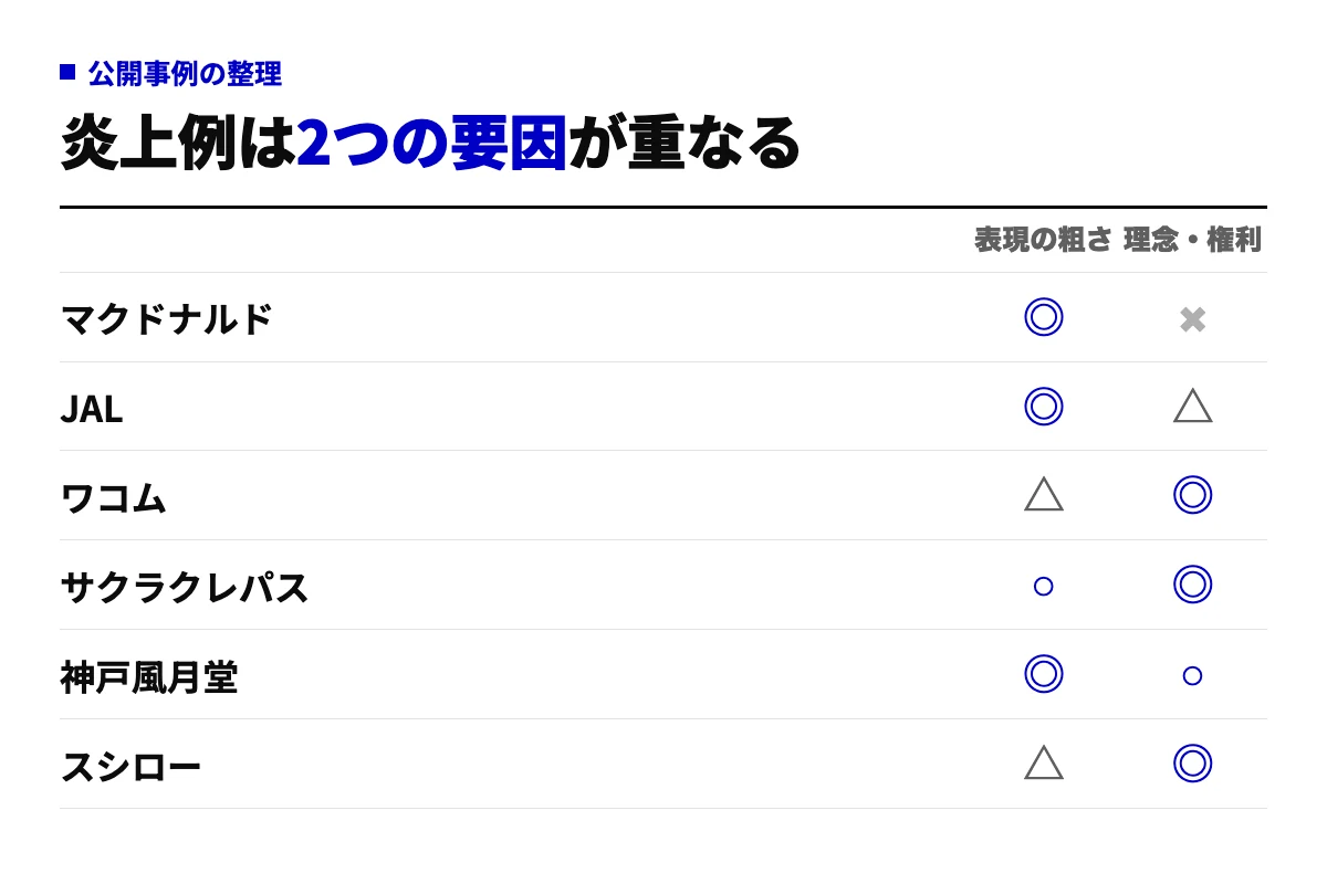 生成AI広告が批判された6件を、表現の粗さと理念や権利との矛盾の2列で整理した表。マクドナルドとJALと神戸風月堂は表現、ワコムとスシローは理念や権利、サクラクレパスは両方が主な要因だったことを示す。