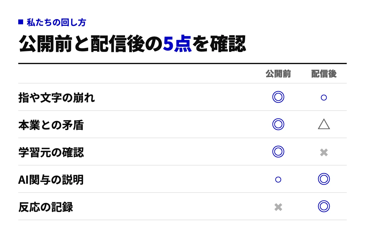 AI広告を出す前と出した後に確認する5項目を○×で示したチェック表。指や文字の崩れ、本業との矛盾、学習元の確認は公開前に、AI関与の説明と反応の記録は配信後に重点を置くことを示している。