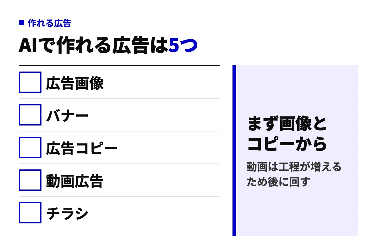 生成AIで作れる広告を広告画像・バナー・広告コピー・動画広告・チラシの5つに分けた判定図。最初は画像とコピーから始め、動画は工程が増えるため後に回すという判断を添えている