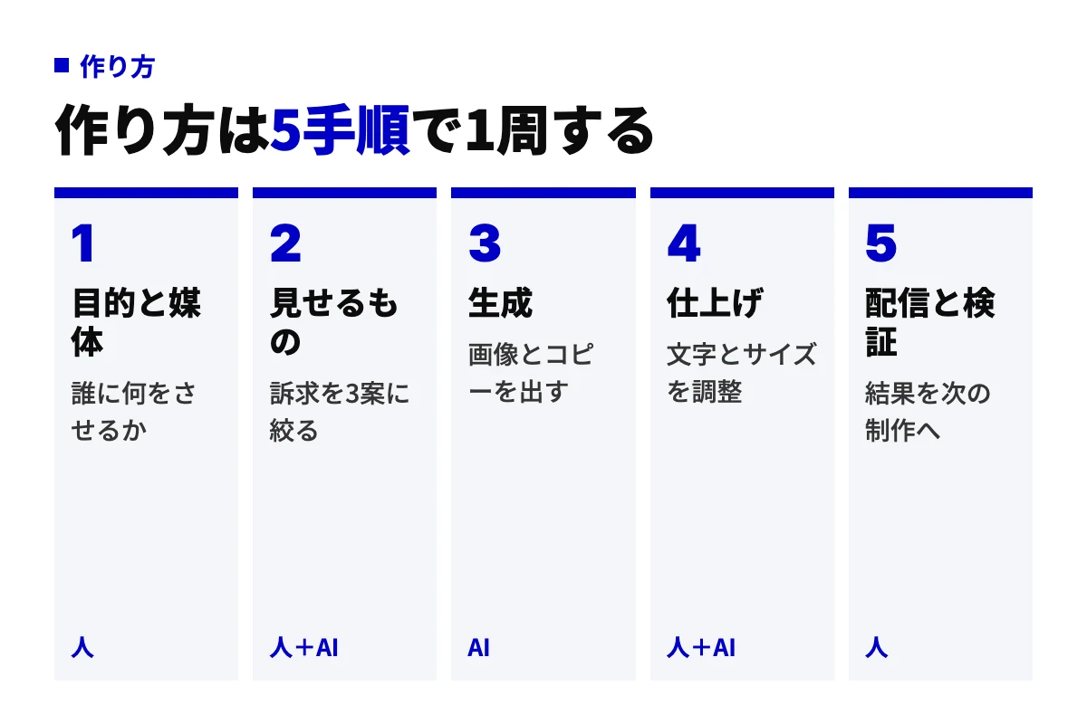 AIで広告を作る5手順のフロー図。目的と媒体、見せるもの、生成、仕上げ、配信と検証の順に進み、各工程を人とAIのどちらが担うかを添え、検証結果を次の制作へ戻す流れを示す