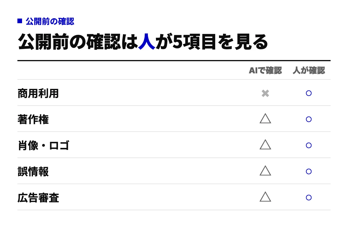 AIで作った広告を公開する前の確認表。商用利用・著作権・肖像とロゴ・誤情報・広告審査の5項目について、AIで確認できる範囲と人が確認すべき範囲を○△×で示した図