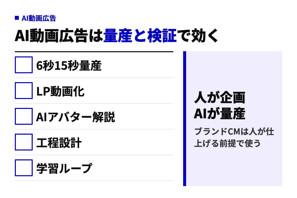 AI動画広告で成果が出やすい5要素(短尺量産、LP動画化、AIアバター解説、工程設計、学習ループ)と、人が企画しAIが量産するという判断を示した要約図