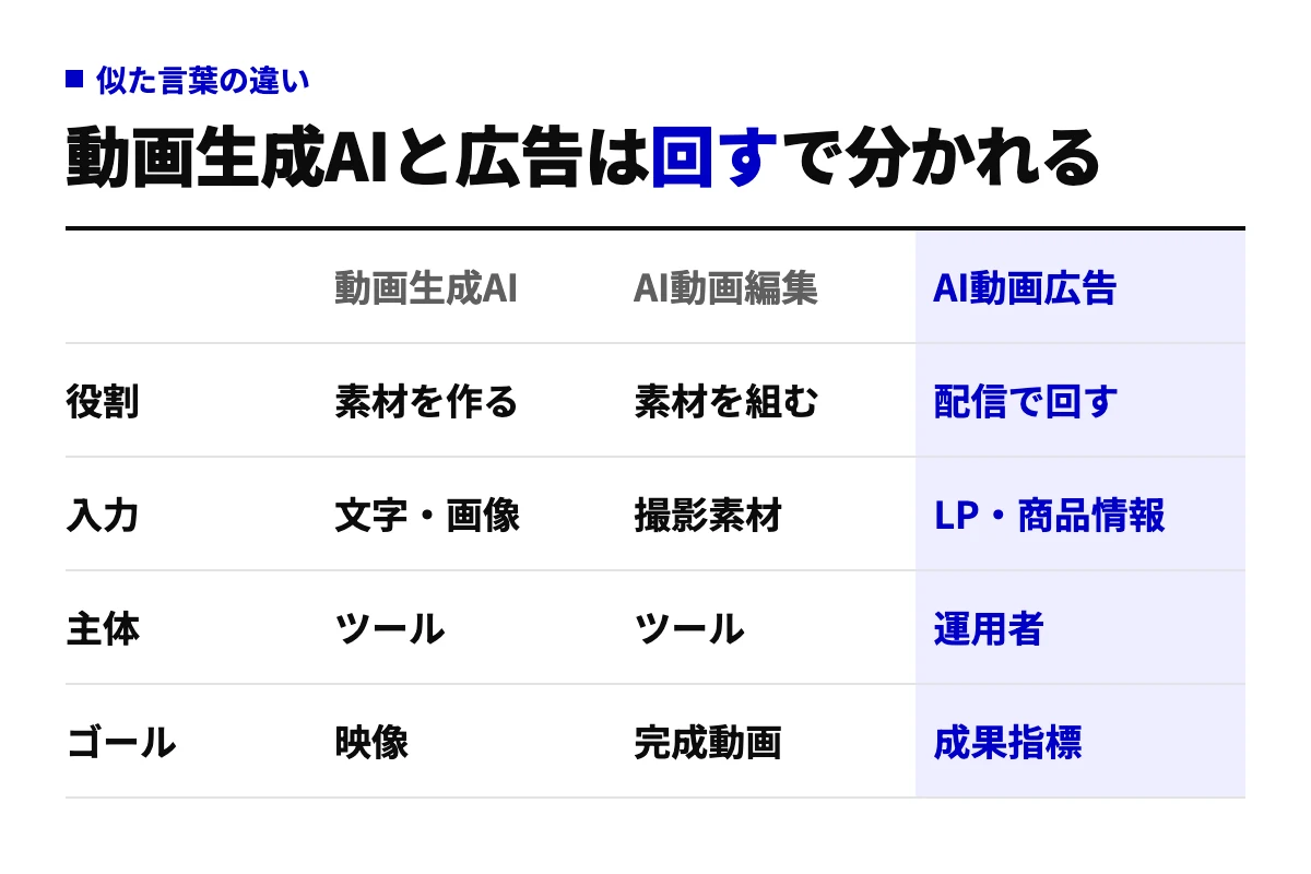 動画生成AI・AI動画編集・AI動画広告の3つを、役割・入力・主体・ゴールの4行で比較し、AI動画広告だけが配信成果をゴールにすることを示す表