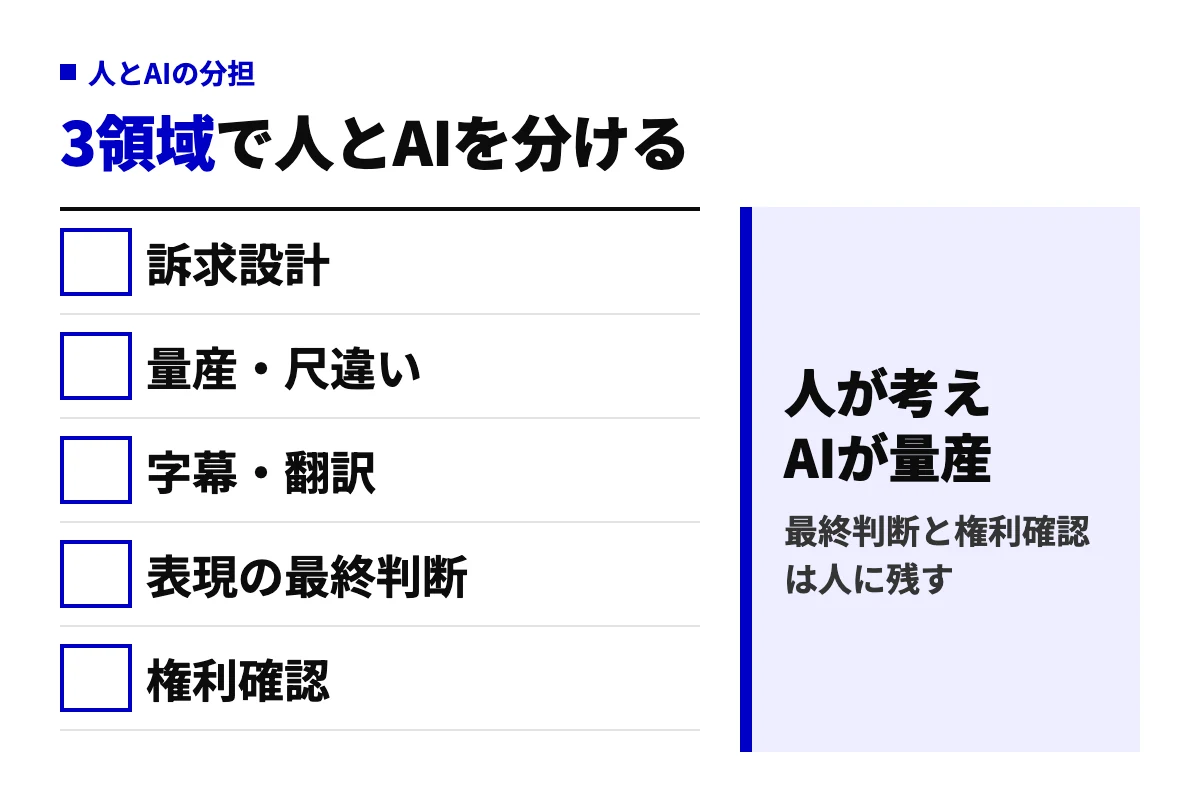 AI動画広告の5工程(訴求設計、量産・尺違い、字幕・翻訳、表現の最終判断、権利確認)を人が考えAIが量産する原則で分担する判定図