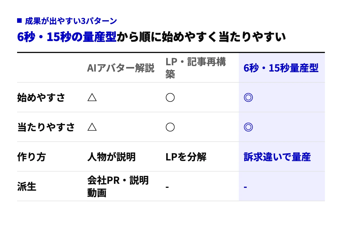 AI動画広告で成果が出やすい3パターンの比較表。6秒・15秒の量産型、LP・記事の動画再構築、AIアバター解説の順に始めやすさと当たりやすさが下がり、会社PR動画と会社説明動画はAIアバター解説の派生として示す。