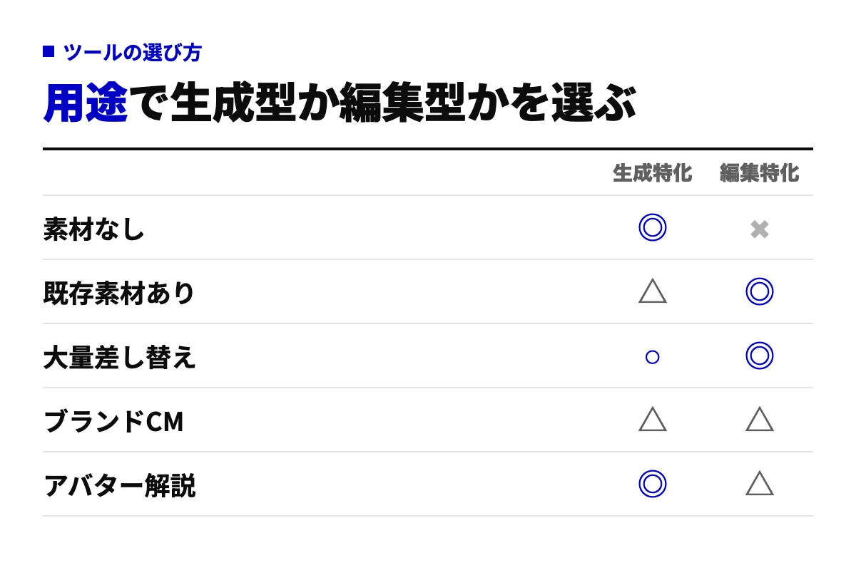 5つの用途(素材なし、既存素材あり、大量差し替え、ブランドCM、アバター解説)ごとに生成特化型と編集特化型の向き不向きを○×で示したチェックリスト