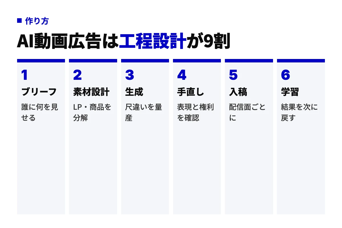 AI動画広告の6工程(ブリーフ、素材設計、生成、手直し、入稿、学習)を順に並べ、配信結果を最初のブリーフへ戻す流れを示した工程図