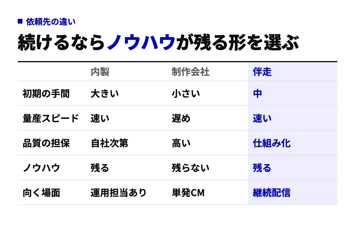 内製・制作会社・伴走の3つの依頼先を、初期の手間、量産スピード、品質の担保、ノウハウ、向く場面の5行で比較した表