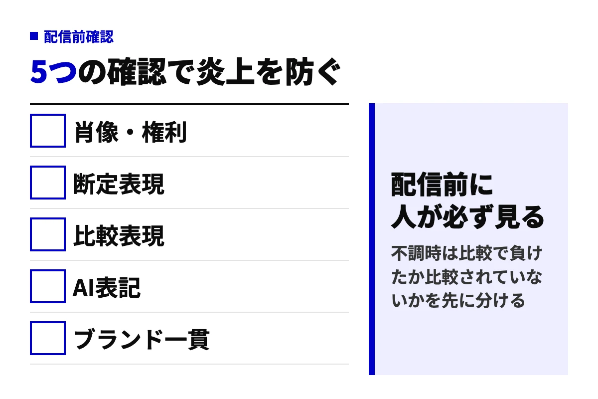 AI動画広告を配信する前に人が確認する5項目(肖像・権利、断定表現、比較表現、AI表記、ブランド一貫)と、配信前に人が必ず見るという原則を示した判定図