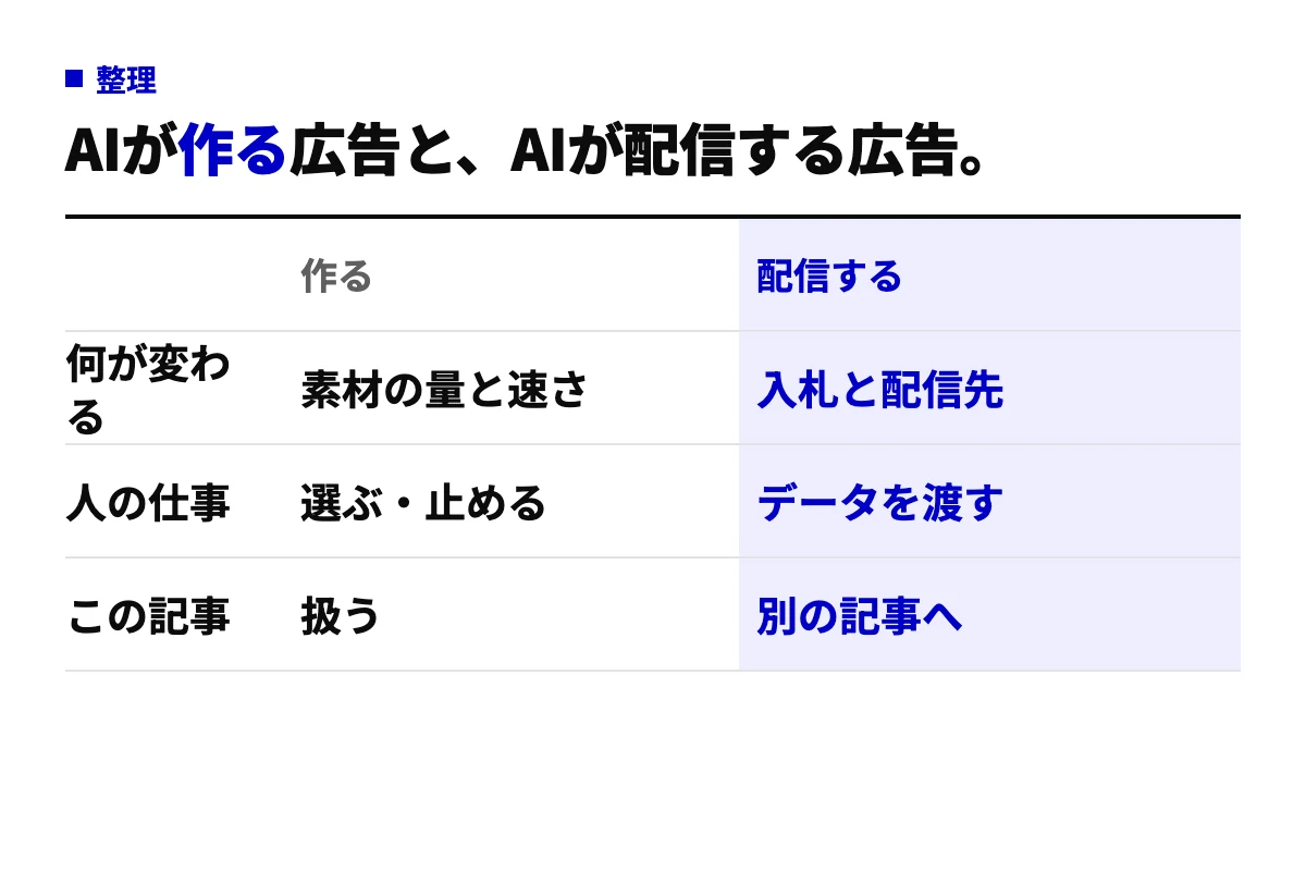 AI広告を、AIが作る広告とAIが配信する広告に分け、何が変わるか・人の仕事・この記事で扱う範囲を並べた表