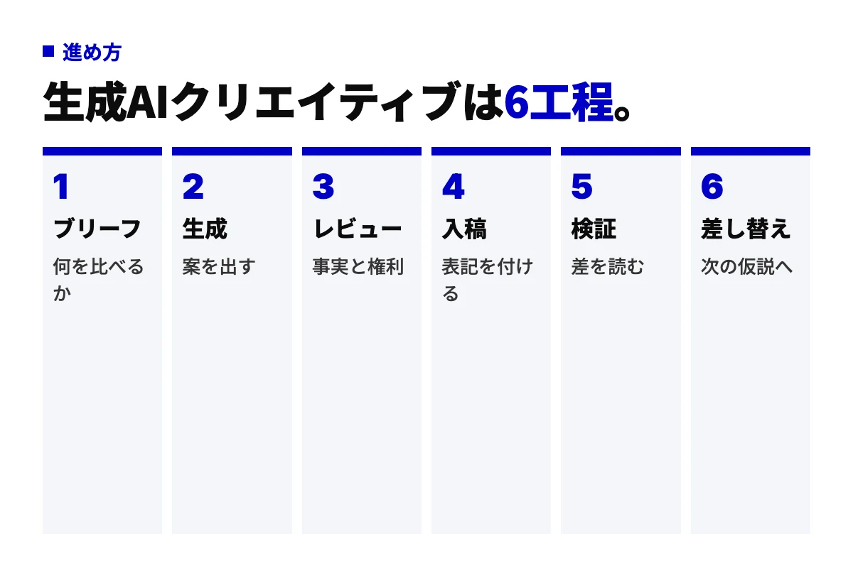 生成AIクリエイティブの制作フロー6工程。ブリーフ、生成、レビュー、入稿、検証、差し替え