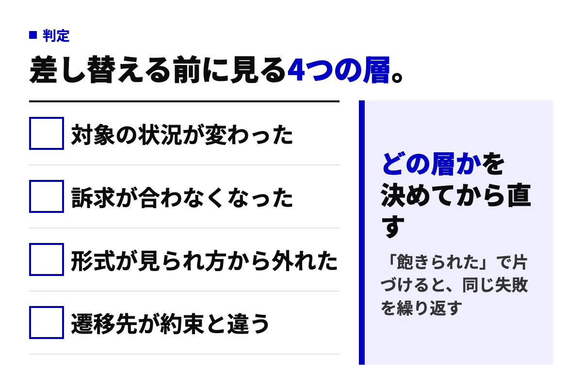 AIクリエイティブを差し替える前に見る4つの層。対象の状況、訴求、形式、遷移先