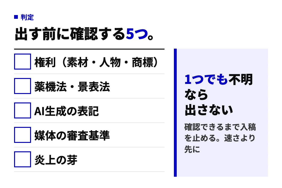 AI広告を出す前に確認する5つ。権利、薬機法・景表法、AI生成の表記、媒体の審査基準、炎上の芽