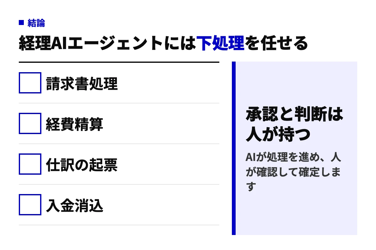 経理AIエージェントに任せる業務の要約図。請求書処理、経費精算、仕訳の起票、入金消込の下処理をAIが進め、承認と判断は人が持つことを示している。