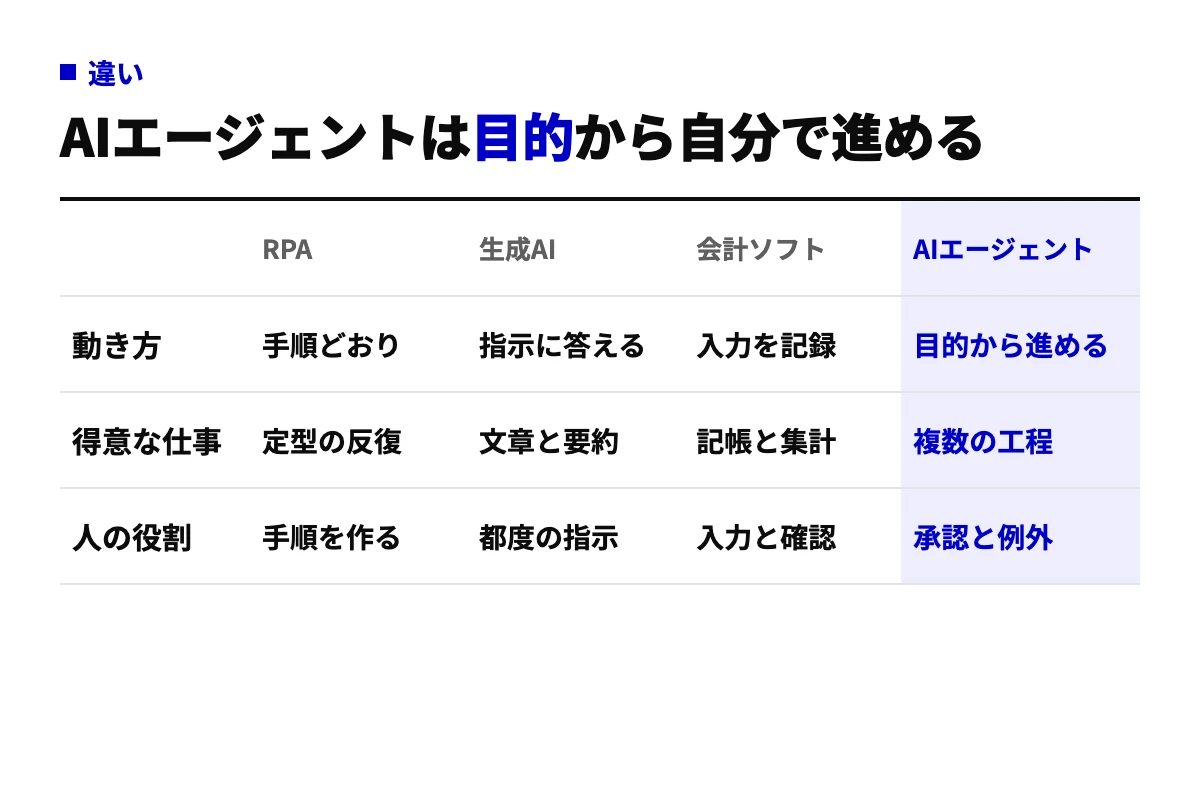 RPA、生成AI、会計ソフト、AIエージェントの4つを、動き方、得意な仕事、人の役割の3つの観点で比べた表。AIエージェントは目的から複数の工程を進める。