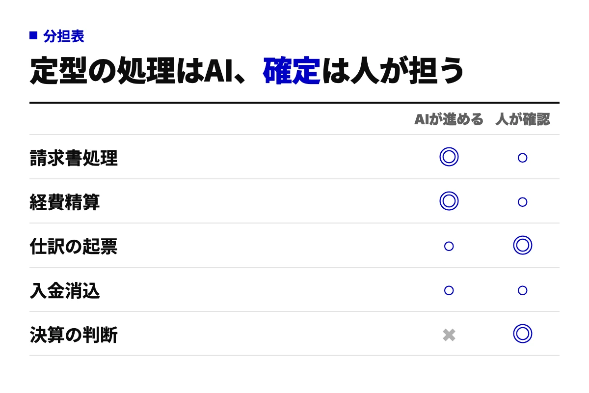 経理業務ごとのAIと人の分担表。請求書処理と経費精算はAIが中心に進め、仕訳の起票と入金消込は人の確認を厚くし、決算の判断は人が担うことを示している。