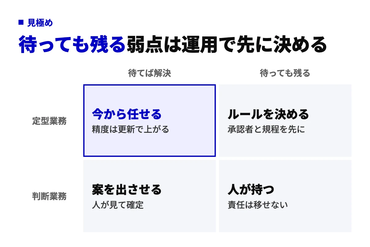 AIの弱点を待てば解決する側と待っても残る側に分け、定型業務と判断業務を掛け合わせた4マスの判定図。定型で待てば解決する領域は今から任せると示している。