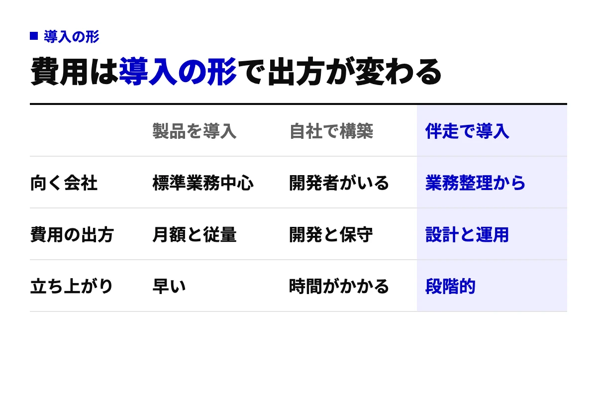 経理AIエージェントの導入の形を、製品を導入、自社で構築、伴走で導入の3つに分け、向く会社、費用の出方、立ち上がりの速さで比べた表。金額は載せていない。