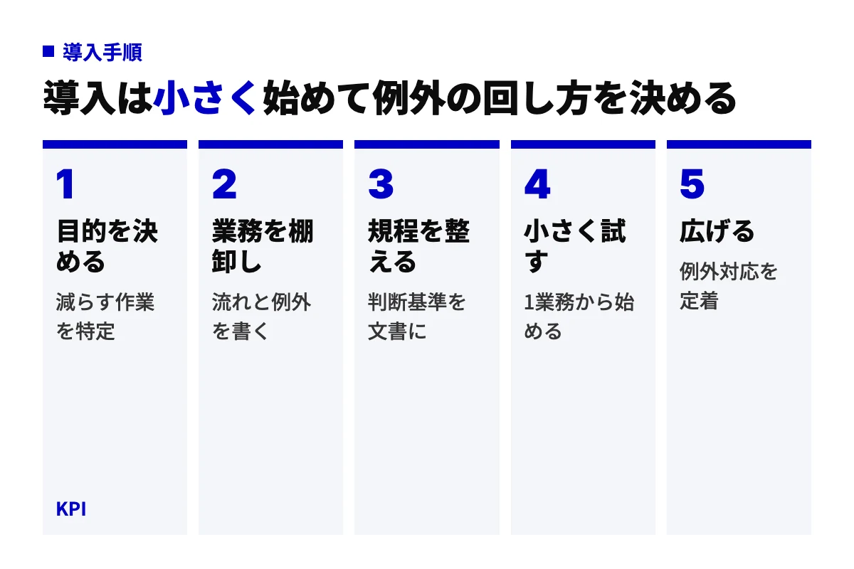経理AIエージェントの導入手順を5工程で示したフロー図。目的を決める、業務を棚卸し、規程を整える、小さく試す、広げるの順に進めることを示している。