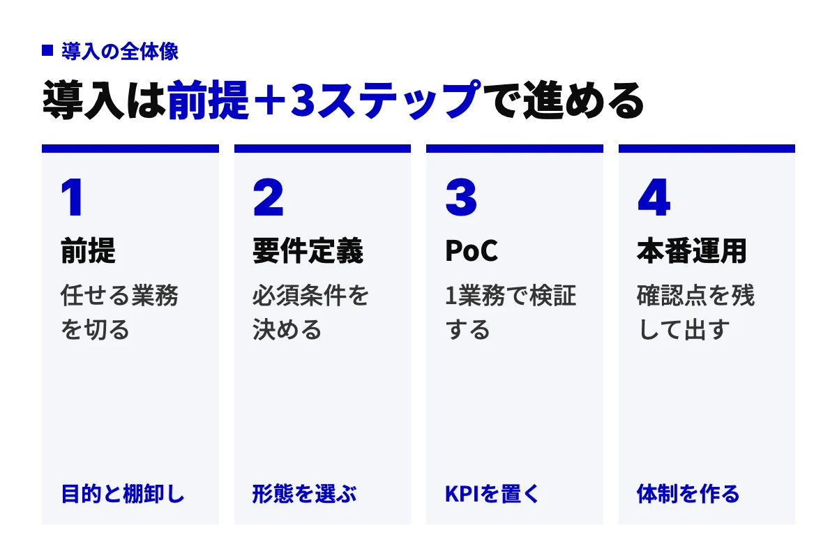 AIエージェント導入の全体像。前提として任せる業務を切り分け、要件定義とツール選定、1業務でのPoC、確認点を残した本番運用の3ステップで進める工程図。