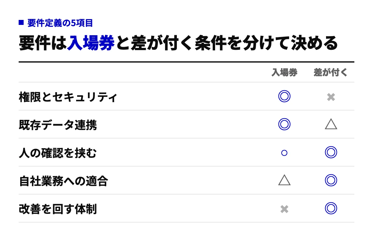 AIエージェントの要件5項目を、満たさないと候補に入らない入場券と、導入後の成果に差が付く条件に分けたチェックリスト。権限とセキュリティは入場券、改善体制は差が付く条件。