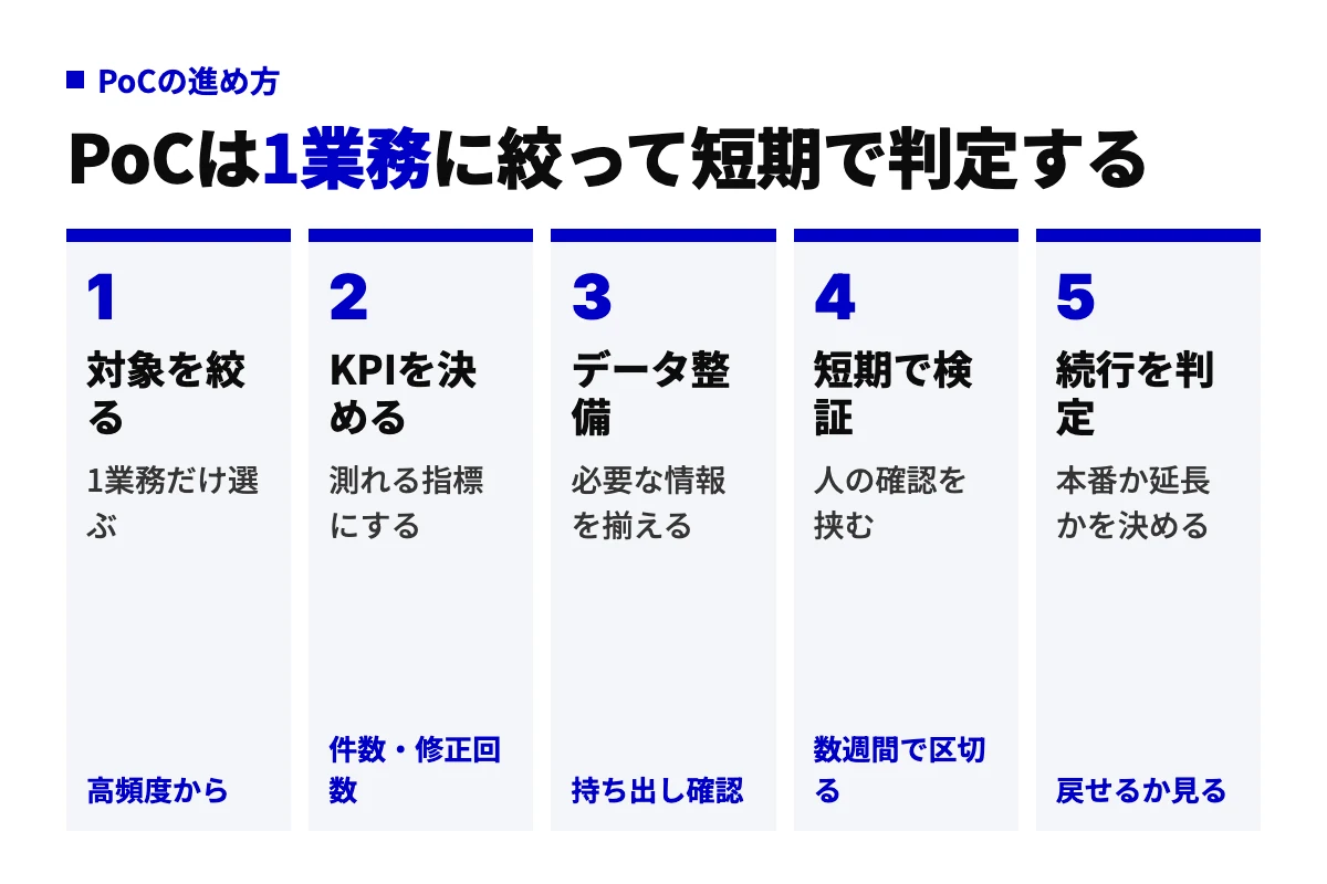 PoCの5工程。対象を1業務に絞り、測れるKPIを決め、データを整え、人の確認を挟んで短期で検証し、本番に出すか延長するかを判定する流れ。