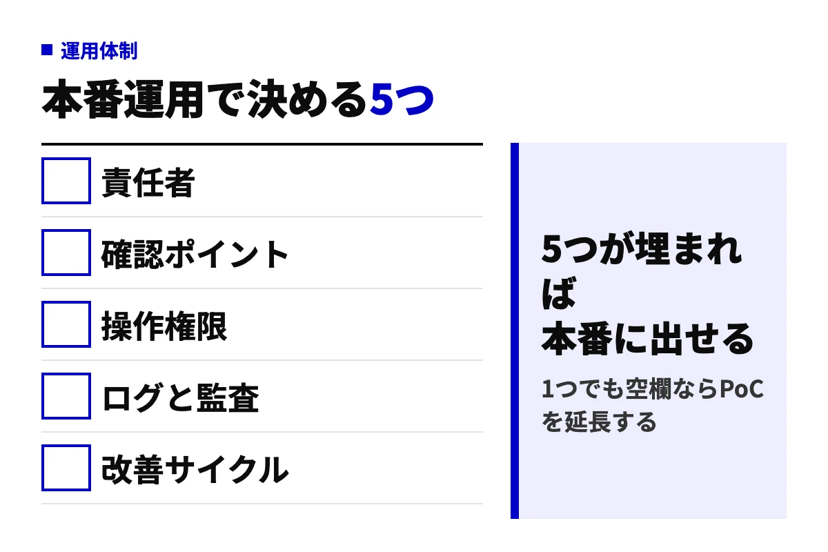 AIエージェントを本番運用に移すときに決めておく5項目の判定図。責任者、人の確認ポイント、操作権限、ログと監査、改善サイクルが揃っているかを確認する。