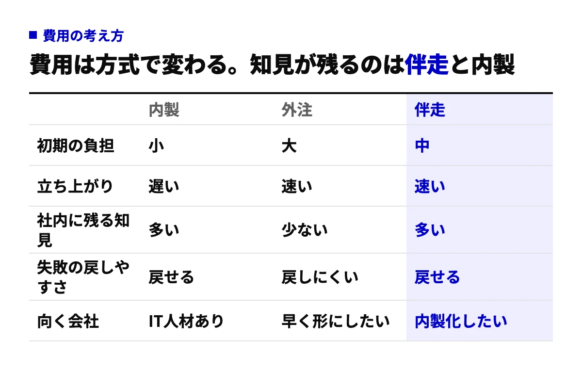 AIエージェント導入の内製・外注・伴走の3方式を、初期負担、立ち上がりの速さ、社内に残る知見、失敗の戻しやすさ、向く会社の5行で比較した表。