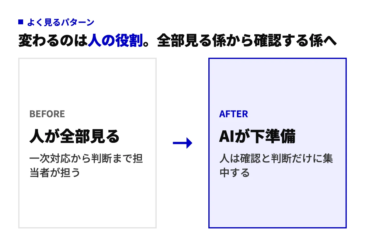 AIエージェント導入前後の変化。導入前は一次対応から判断まで人が担い、導入後はAIが下準備をして人は確認と判断に集中する、業務効率化でよく見るパターン。