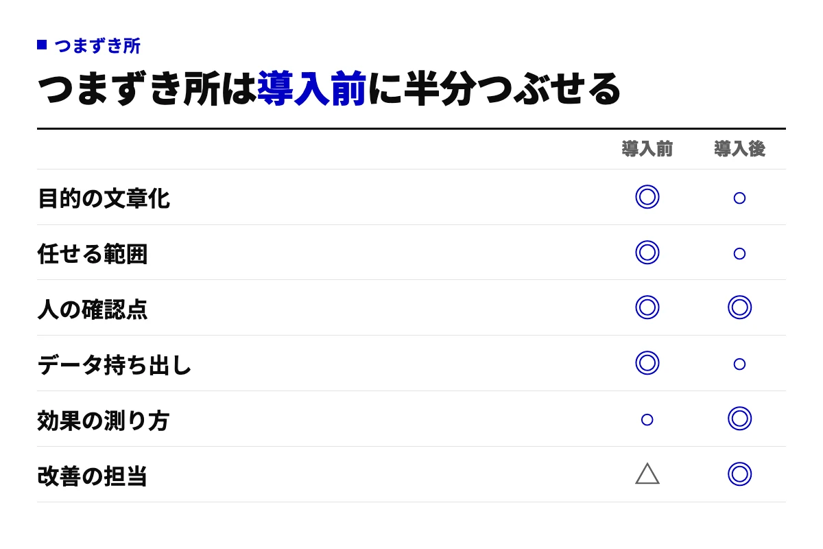 AIエージェント導入でつまずきやすい6項目を、導入前と導入後のどちらで確認するかで整理したチェックリスト。目的、任せる範囲、データ持ち出しは導入前、効果測定と改善担当は導入後に重点を置く。