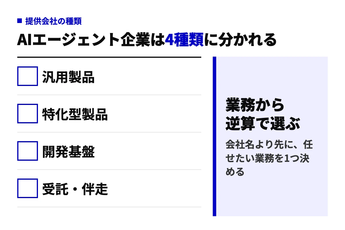 AIエージェントを提供する企業を汎用製品・特化型製品・開発基盤・受託伴走の4種類に分け、任せたい業務から逆算して選ぶという結論を示した判定図