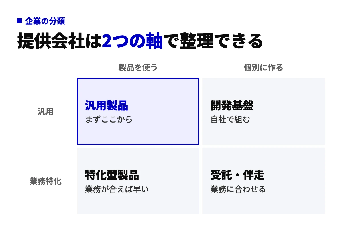 製品を使うか個別に作るか、汎用か業務特化かの2軸でAIエージェント企業を汎用製品・開発基盤・特化型製品・受託伴走の4つに分類したマトリクス図