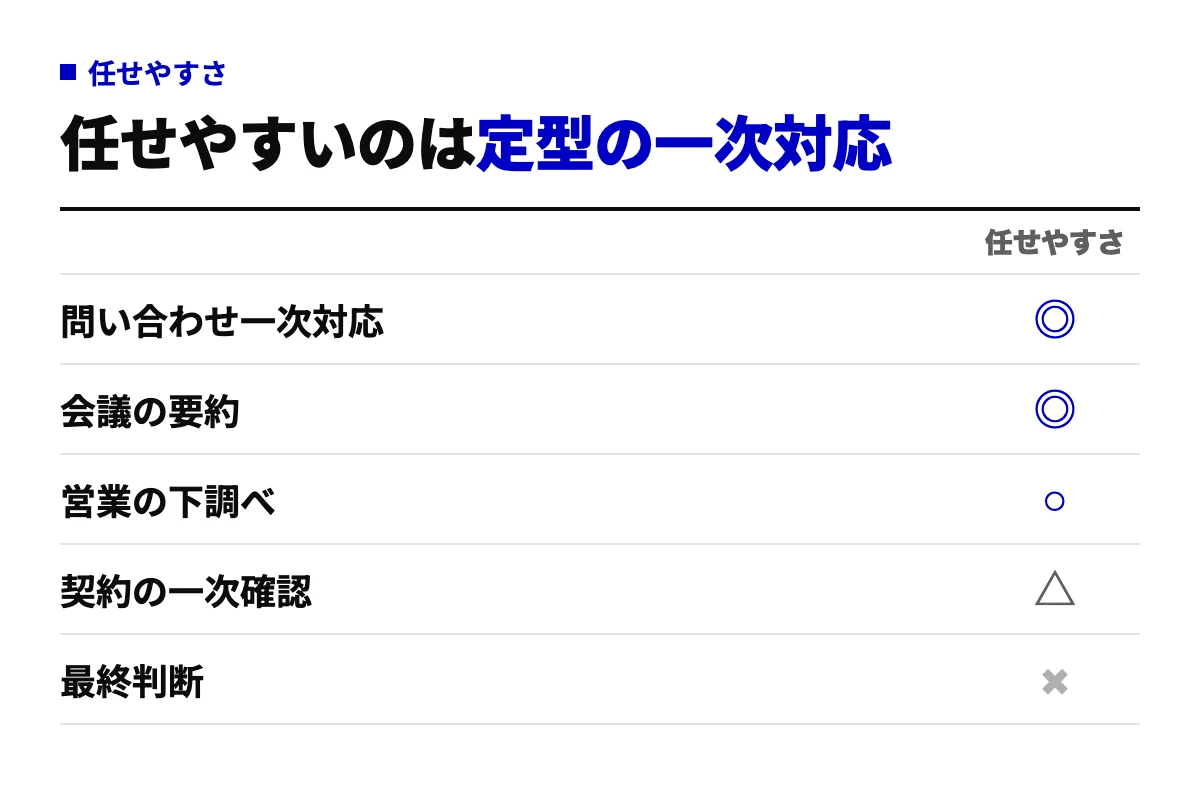 企業の業務をAIエージェントへの任せやすさで並べた表。問い合わせ一次対応と会議の要約は◎、営業の下調べは○、契約の一次確認は△、最終判断は×
