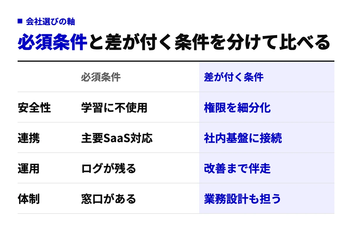 AIエージェント会社を選ぶ軸を安全性・連携・運用・体制の4行で整理し、候補から外す基準の必須条件と、最後の決め手になる差が付く条件を並べた比較表